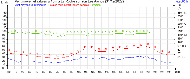 vent moyen et rafales