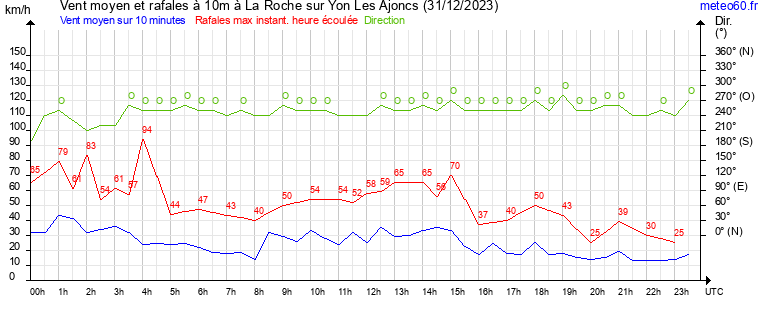 vent moyen et rafales