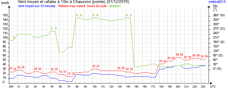 vent moyen et rafales