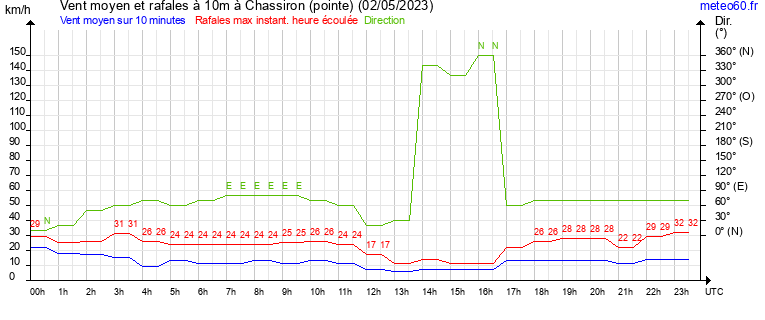 vent moyen et rafales