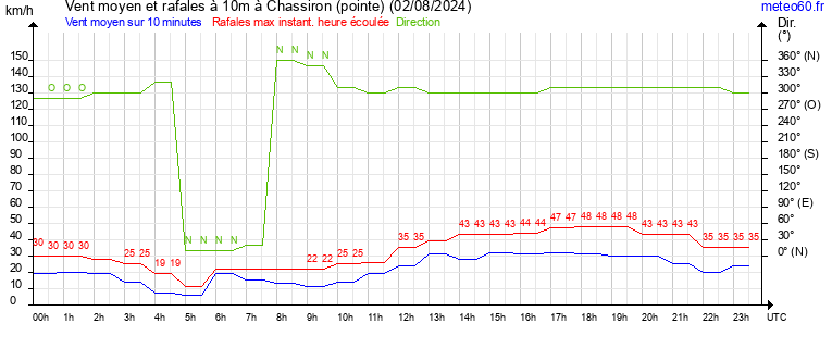 vent moyen et rafales