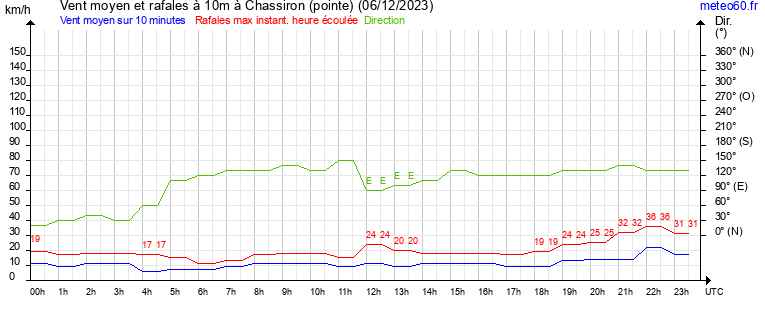 vent moyen et rafales