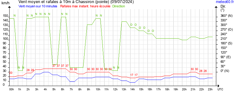 vent moyen et rafales