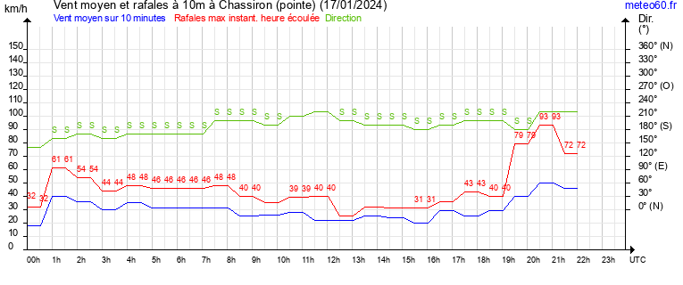 vent moyen et rafales