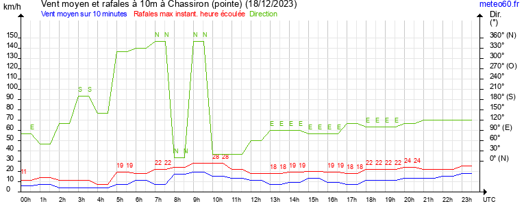 vent moyen et rafales