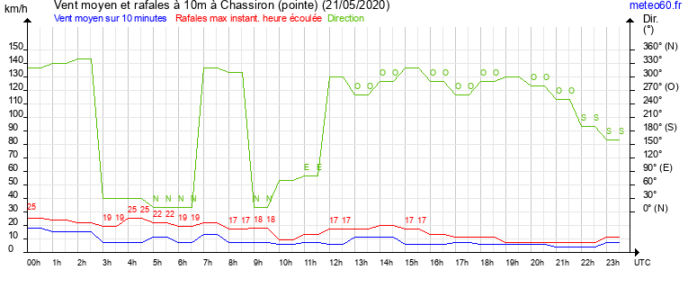 vent moyen et rafales