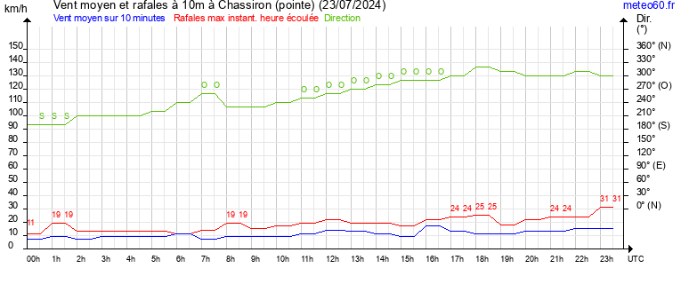 vent moyen et rafales