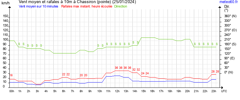 vent moyen et rafales