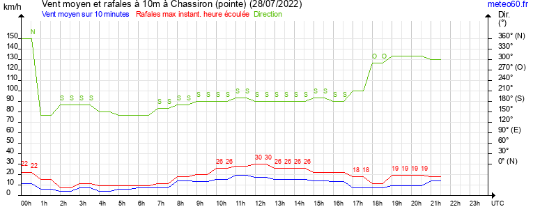 vent moyen et rafales