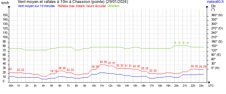 vent moyen et rafales