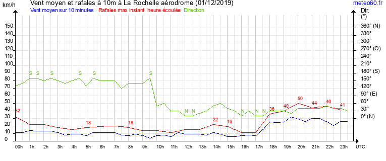 vent moyen et rafales