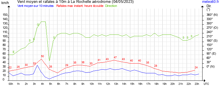 vent moyen et rafales