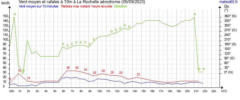 vent moyen et rafales