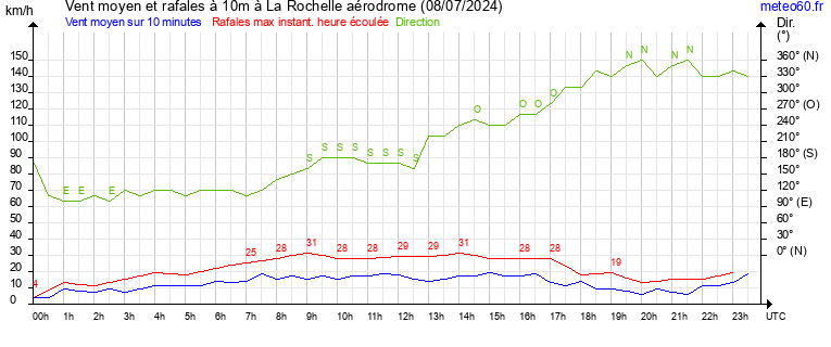 vent moyen et rafales