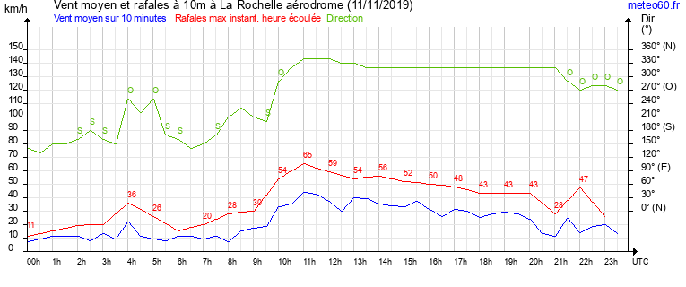 vent moyen et rafales