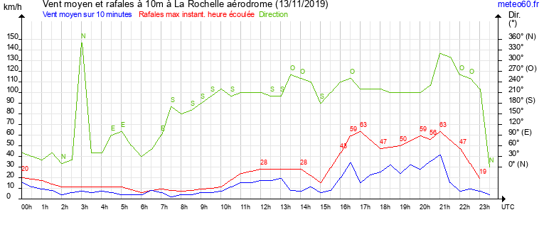 vent moyen et rafales