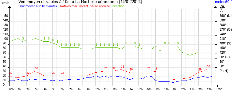 vent moyen et rafales