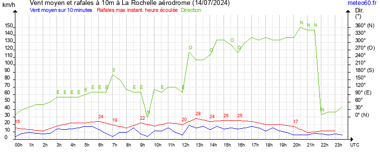 vent moyen et rafales