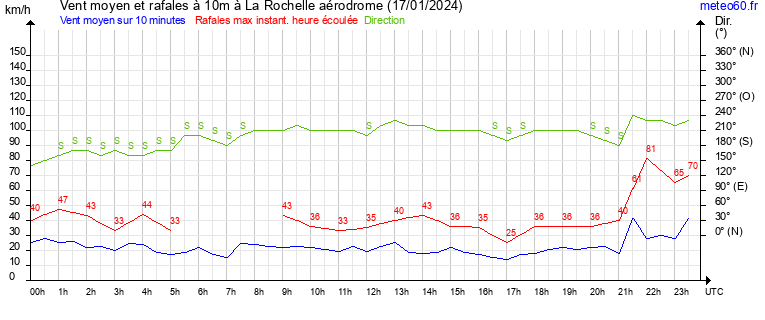 vent moyen et rafales