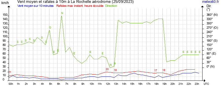 vent moyen et rafales