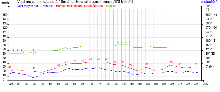 vent moyen et rafales