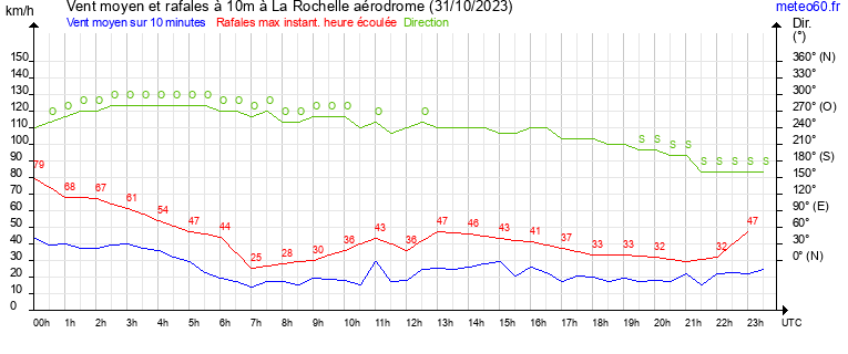 vent moyen et rafales