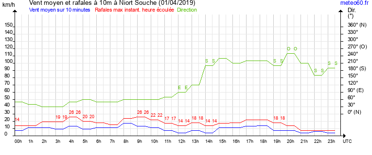 vent moyen et rafales