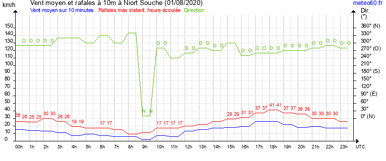 vent moyen et rafales