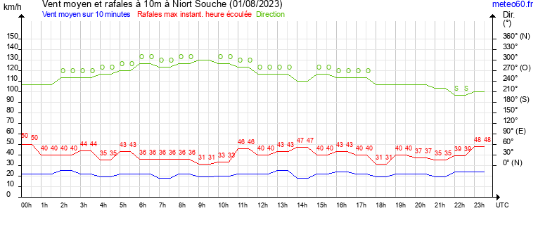 vent moyen et rafales