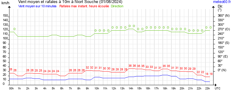 vent moyen et rafales