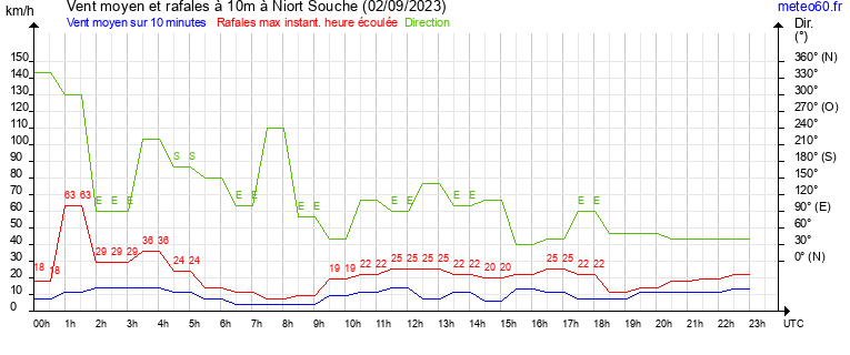 vent moyen et rafales