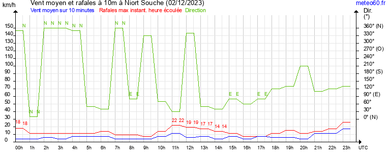 vent moyen et rafales