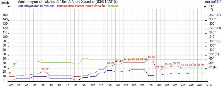 vent moyen et rafales