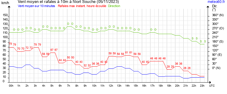 vent moyen et rafales