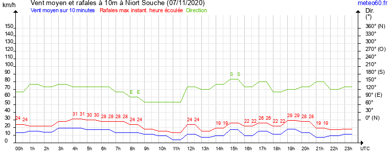 vent moyen et rafales