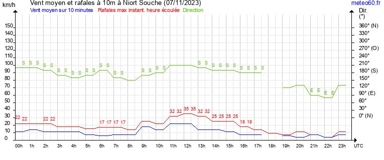 vent moyen et rafales