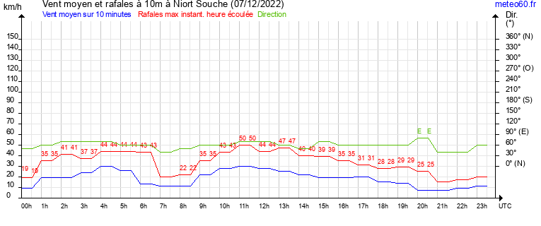 vent moyen et rafales