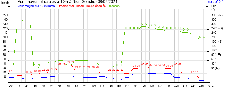 vent moyen et rafales