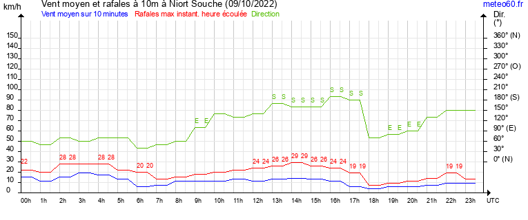 vent moyen et rafales