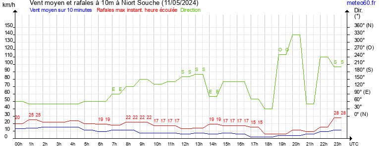 vent moyen et rafales