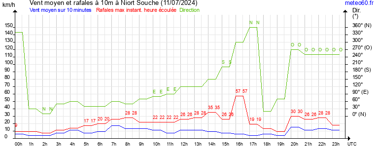 vent moyen et rafales