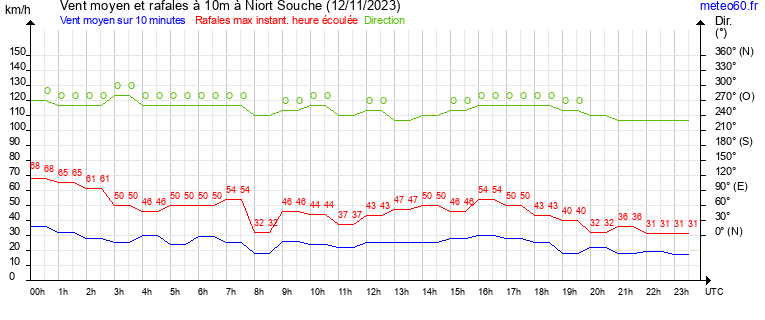 vent moyen et rafales