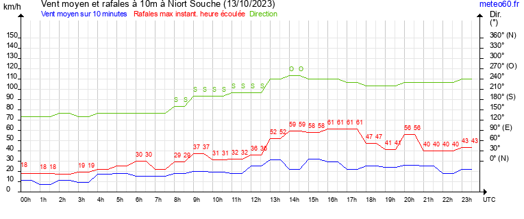 vent moyen et rafales