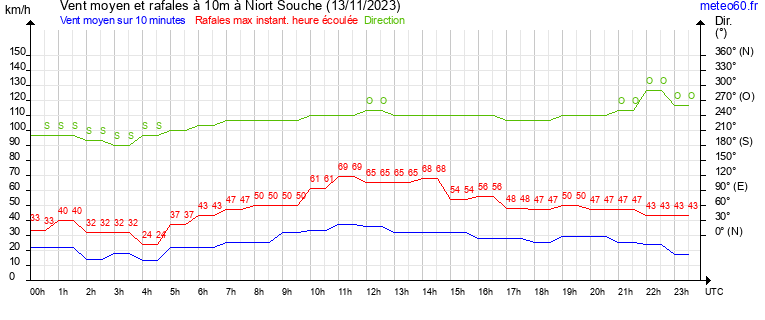 vent moyen et rafales