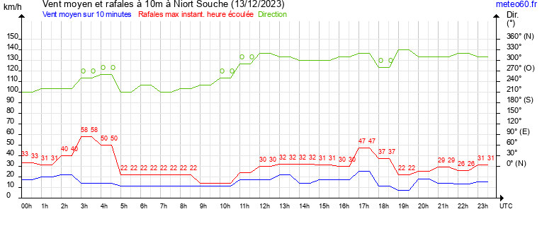 vent moyen et rafales