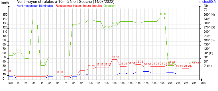 vent moyen et rafales