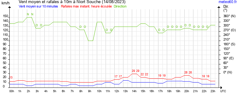 vent moyen et rafales