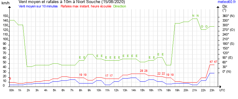 vent moyen et rafales