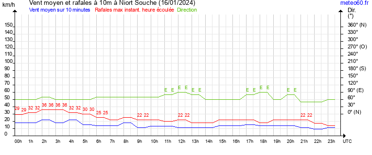 vent moyen et rafales