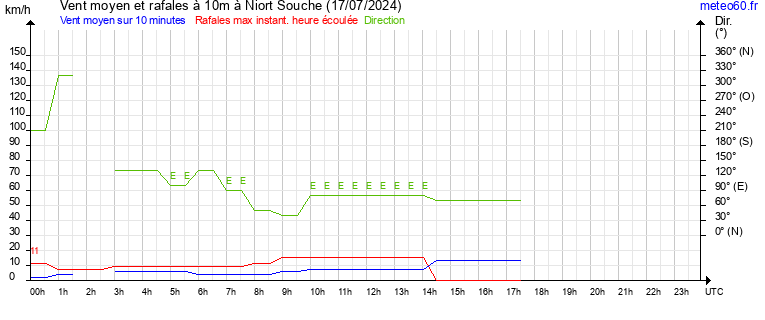 vent moyen et rafales